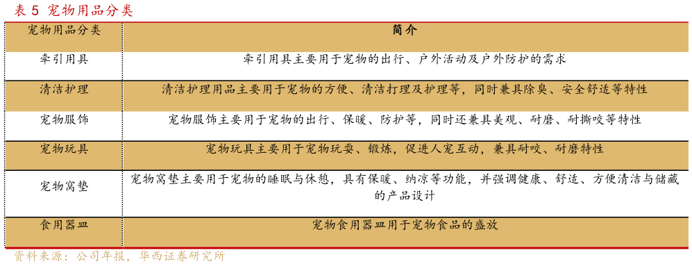 你知道宠物用品分类?