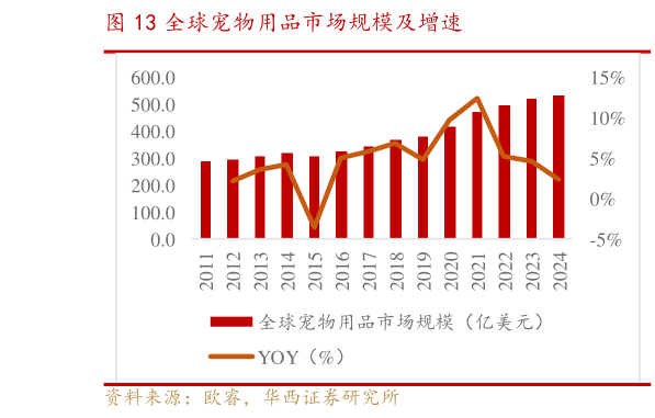 如何看待全球宠物用品市场规模及增速?