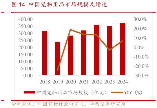 你知道中国宠物用品市场规模及增速?
