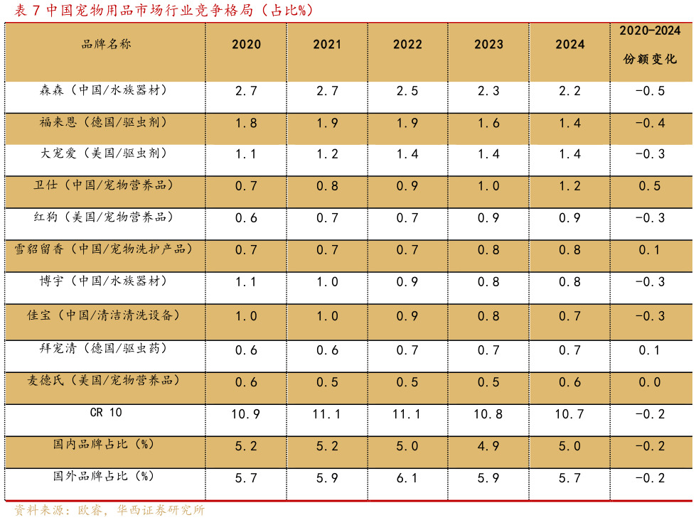 如何了解中国宠物用品市场行业竞争格局（占比%）?