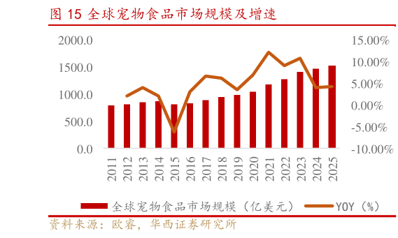 谁知道全球宠物食品市场规模及增速?