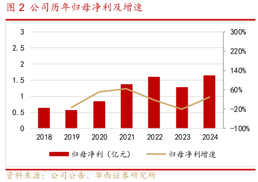 一起讨论下公司历年归母净利及增速?