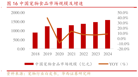 咨询下各位中国宠物食品市场规模及增速?
