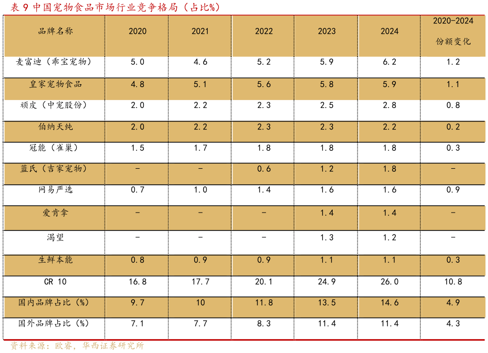 咨询大家中国宠物食品市场行业竞争格局（占比%）?
