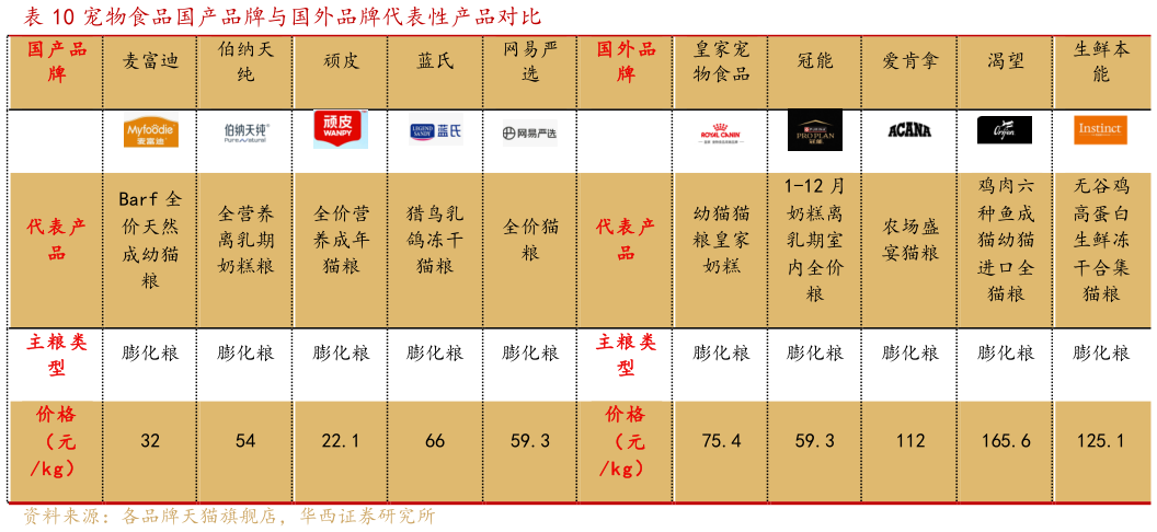 如何才能宠物食品国产品牌与国外品牌代表性产品对比 ?