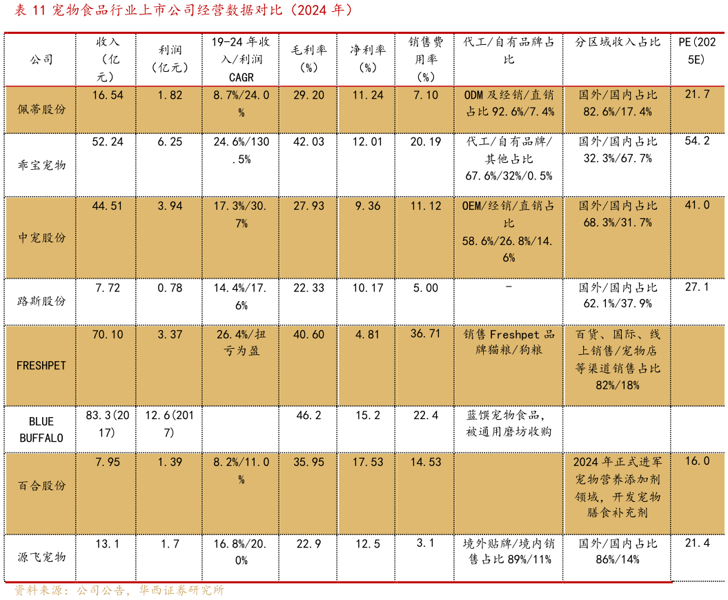 咨询下各位宠物食品行业上市公司经营数据对比（2024 年）?