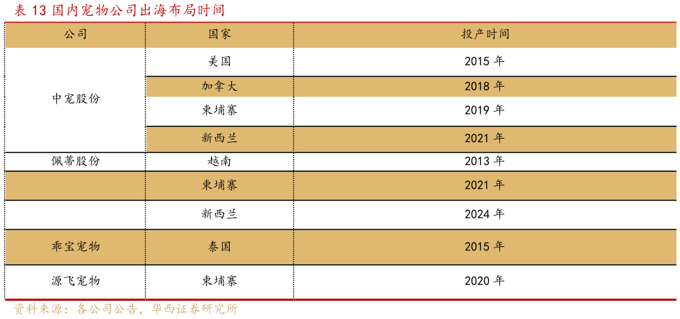 想问下各位网友国内宠物公司出海布局时间?