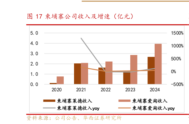如何看待柬埔寨公司收入及增速（亿元）?