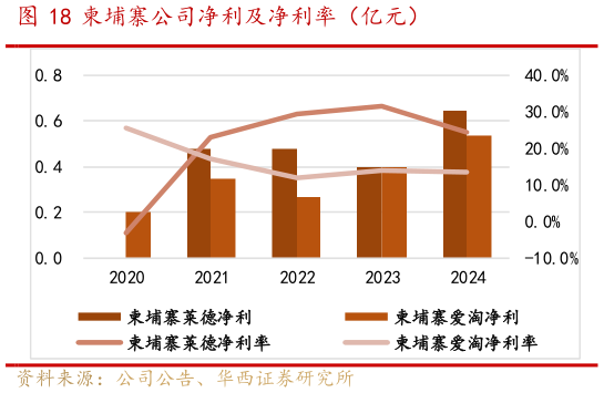 如何才能柬埔寨公司净利及净利率（亿元）?