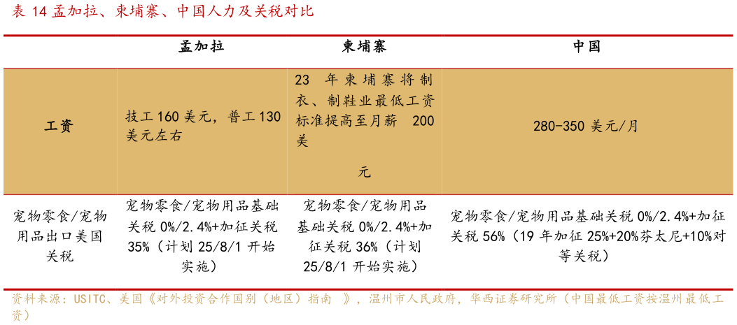 咨询大家孟加拉、柬埔寨、中国人力及关税对比