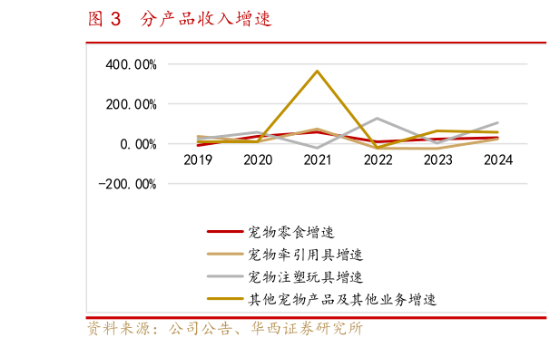 一起讨论下分产品收入增速?