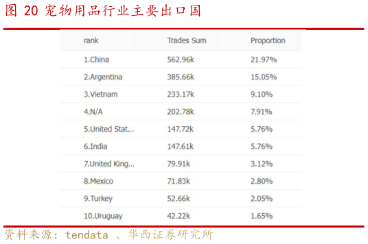 如何解释宠物用品行业主要出口国