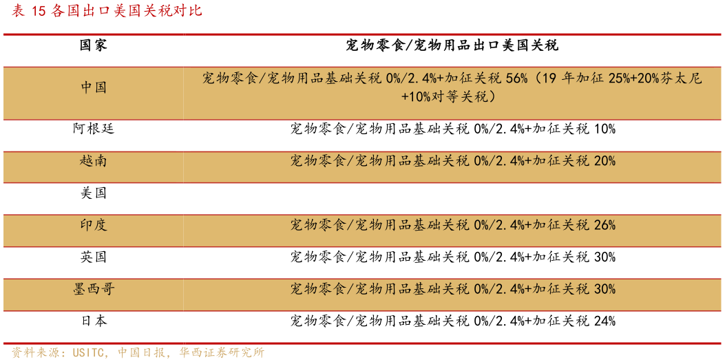 一起讨论下各国出口美国关税对比
