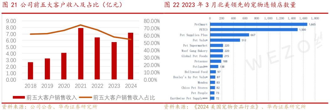 请问一下公司前五大客户收入及占比（亿元）2023 年 3 月北美领先的宠物连锁店数量