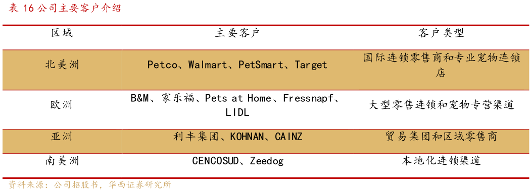 想关注一下公司主要客户介绍