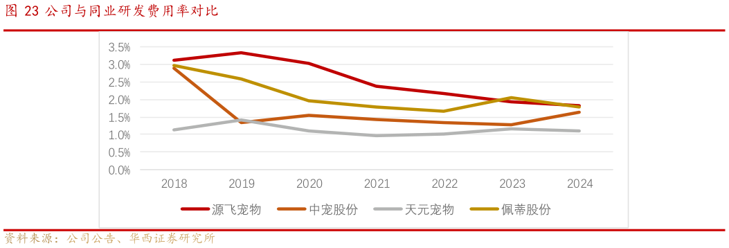 咨询下各位公司与同业研发费用率对比