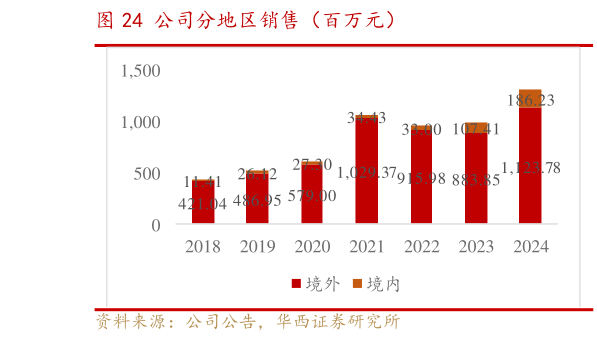 各位网友请教一下公司分地区销售（百万元）