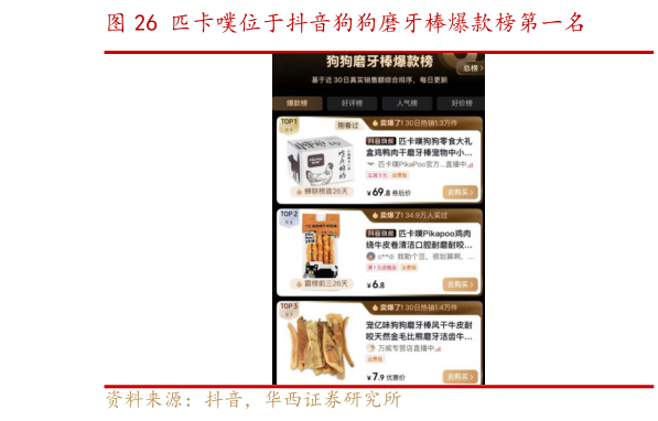 如何了解匹卡噗位于抖音狗狗磨牙棒爆款榜第一名