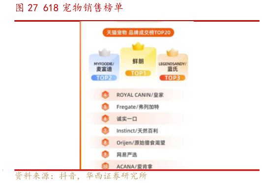想关注一下618 宠物销售榜单