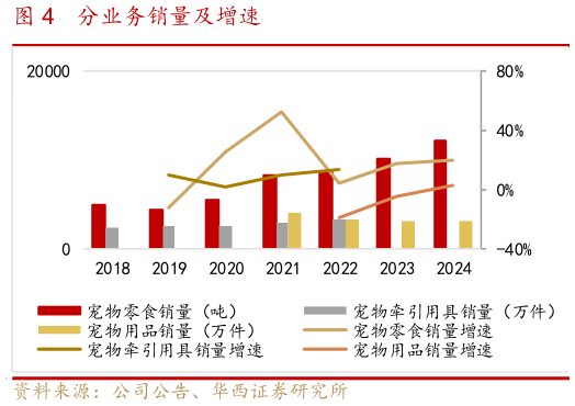 怎样理解分业务销量及增速?