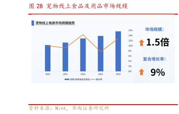 如何才能宠物线上食品及用品市场规模