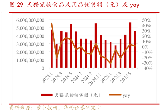 一起讨论下天猫宠物食品及用品销售额（元）及 yoy