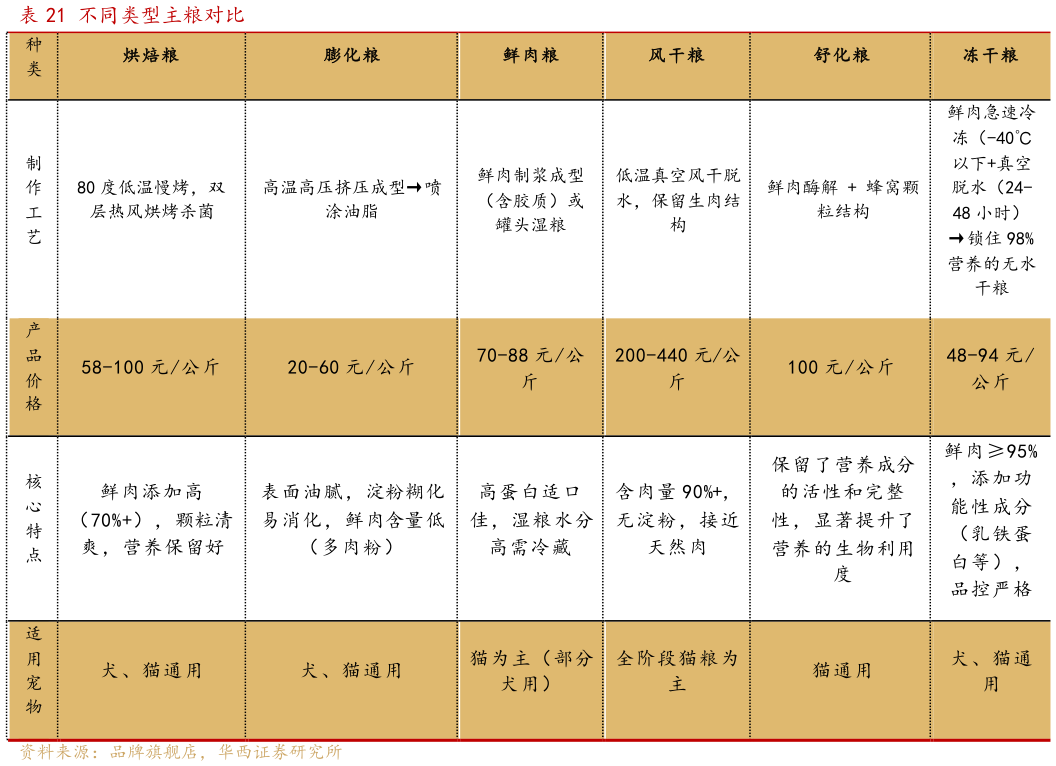 咨询下各位不同类型主粮对比 ?