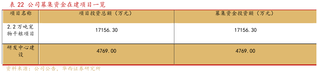 如何了解公司募集资金在建项目一览?