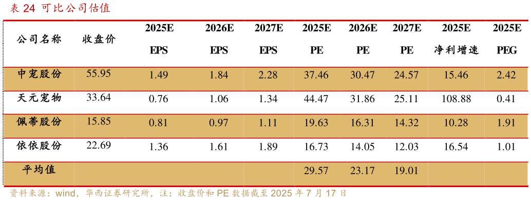 请问一下可比公司估值?