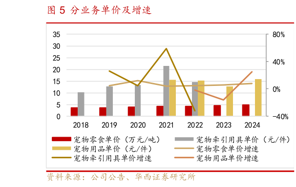 如何了解分业务单价及增速?