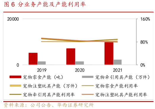 想问下各位网友分业务产能及产能利用率?