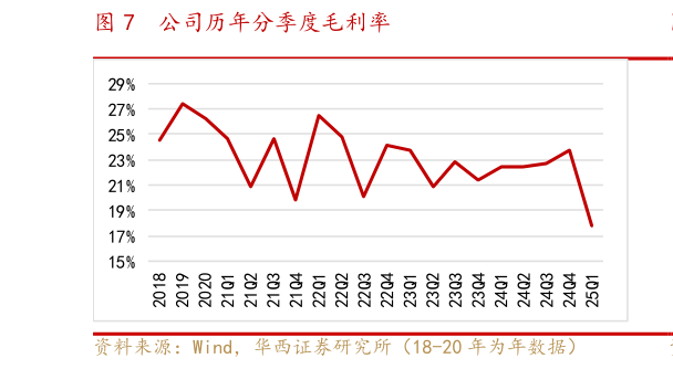 咨询大家公司历年分季度毛利率?