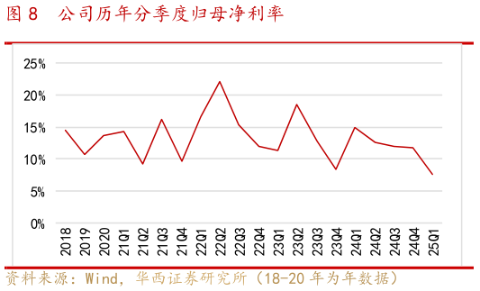 你知道公司历年分季度归母净利率?