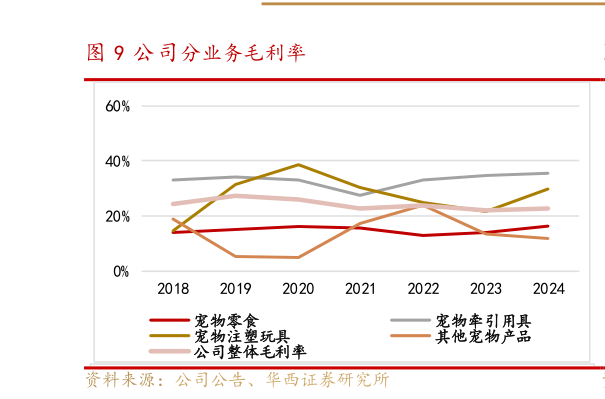 如何解释公司分业务毛利率?