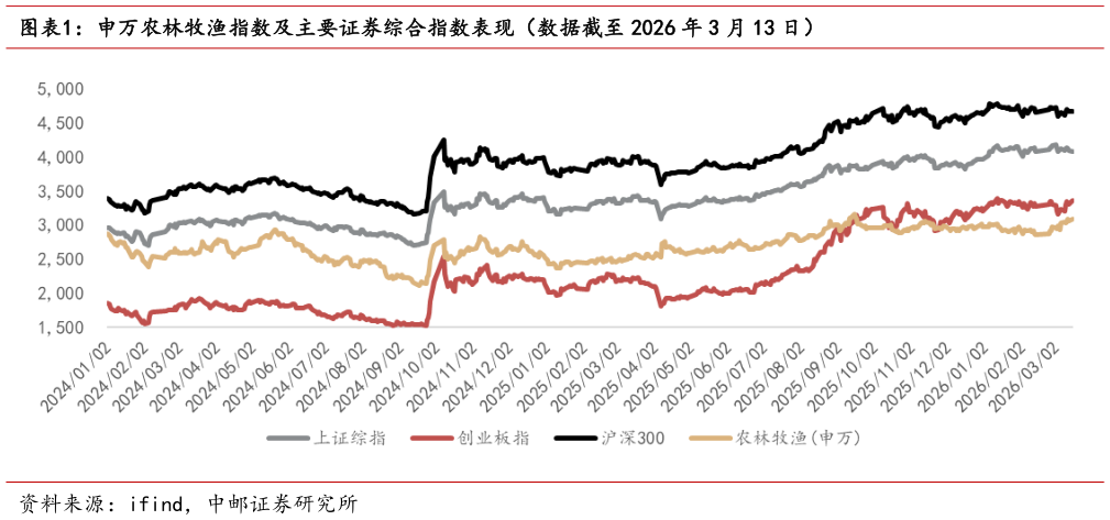各位网友请教一下申万农林牧渔指数及主要证券综合指数表现(数据截至 2026 年 3 月 13 日)?