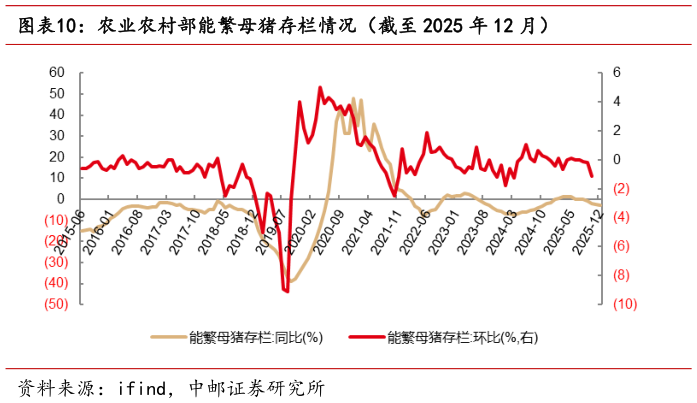 一起讨论下农业农村部能繁母猪存栏情况(截至 2025 年 12 月)?