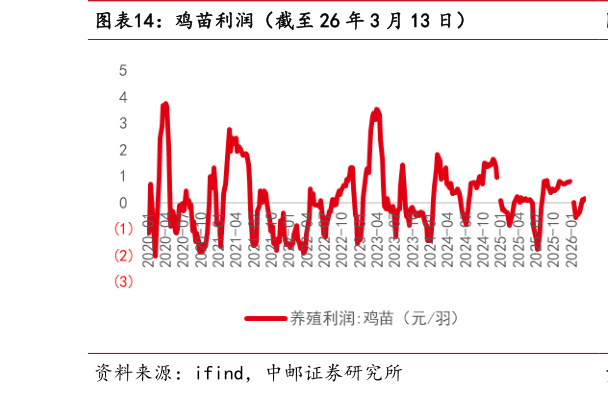 你知道鸡苗利润(截至 26 年 3 月 13 日)?