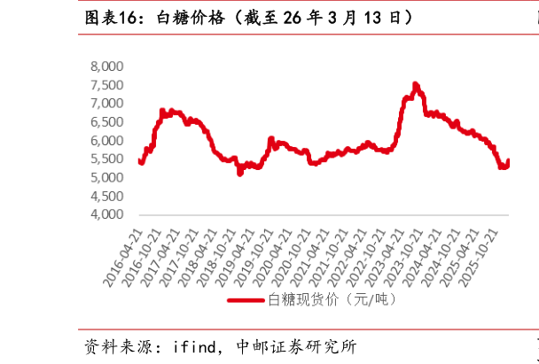 你知道白糖价格(截至 26 年 3 月 13 日)?