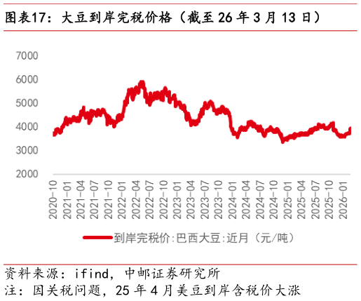 如何解释大豆到岸完税价格(截至 26 年 3 月 13 日)?