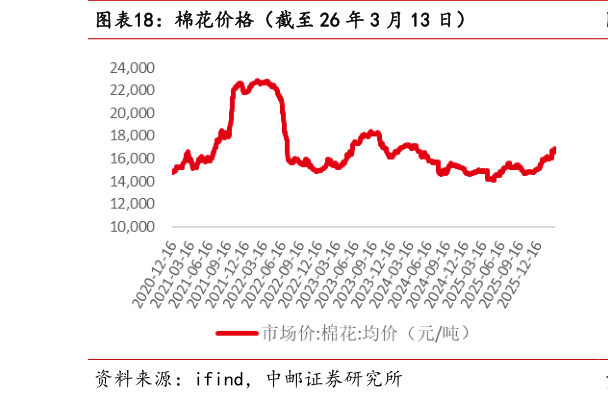 怎样理解棉花价格(截至 26 年 3 月 13 日)?