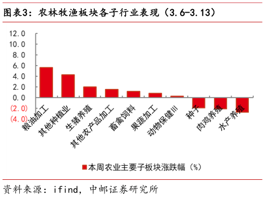 各位网友请教一下农林牧渔板块各子行业表现(3.6-3.13)?