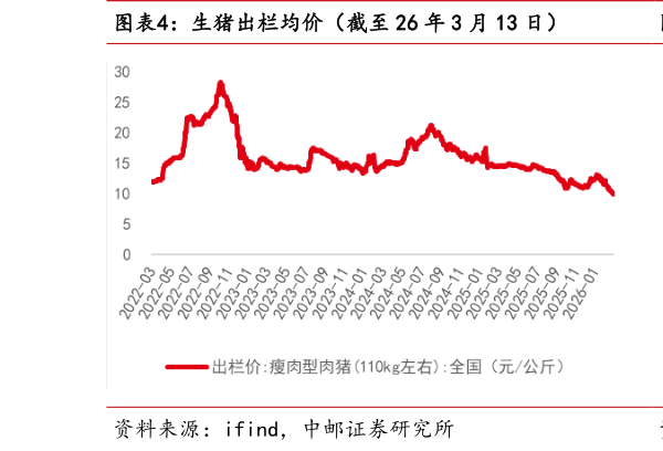怎样理解生猪出栏均价(截至 26 年 3 月 13 日)?