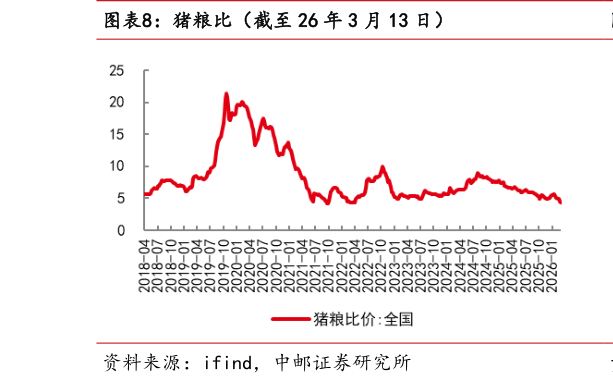怎样理解猪粮比(截至 26 年 3 月 13 日)?