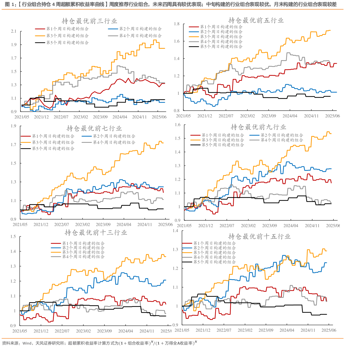 各位网友请教一下行业组合持仓 4 周超额累积收益率曲线周度推荐行业组合，未来四周具有较优表现中旬构建的行业组合表现较优，月末构建的行业组合表现较差?