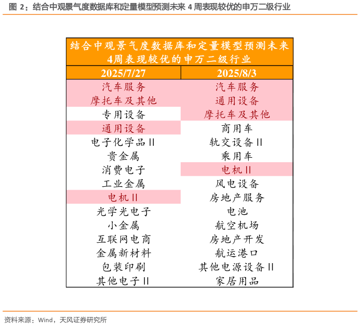 如何才能结合中观景气度数据库和定量模型预测未来 4 周表现较优的申万二级行业?