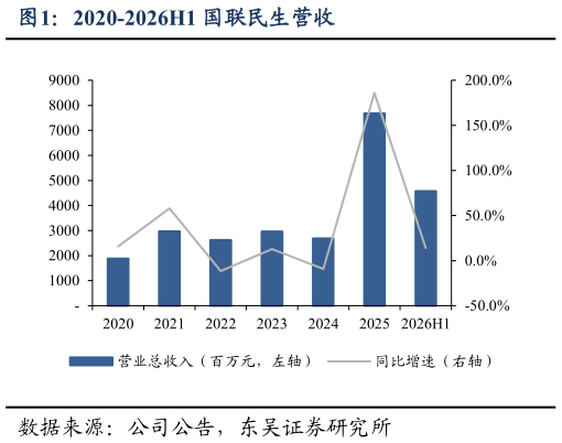 怎样理解2020-2026H1 国联民生营收
