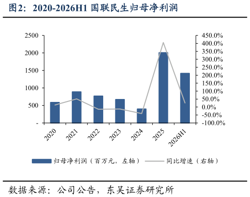 想关注一下2020-2026H1 国联民生归母净利润