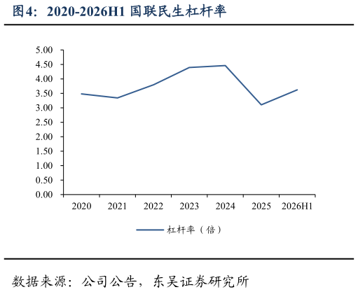 我想了解一下2020-2026H1 国联民生杠杆率