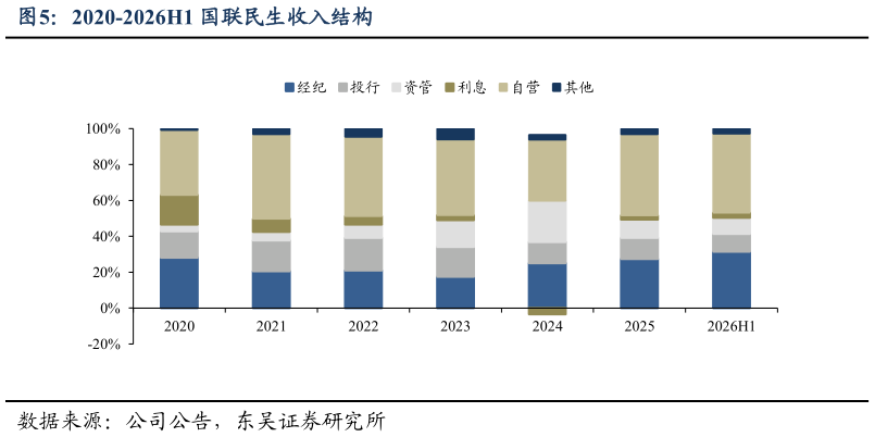 怎样理解2020-2026H1 国联民生收入结构