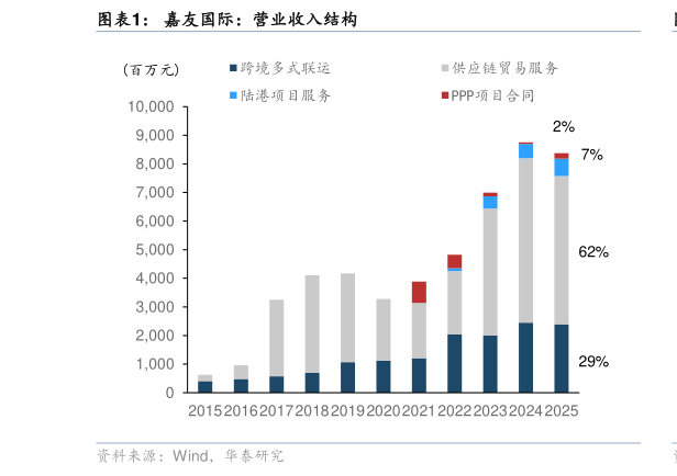 想问下各位网友嘉友国际：营业收入结构
